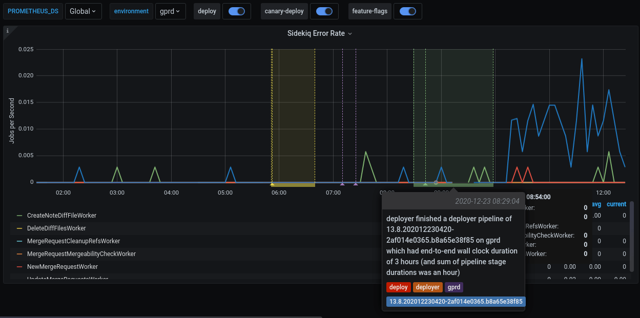 A histogram showing error rate metrics from different worker events