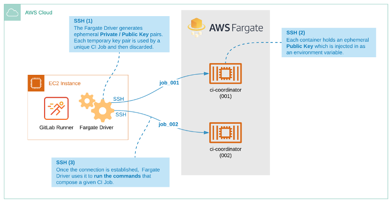 GitLab Runner Fargate Driver Architecture