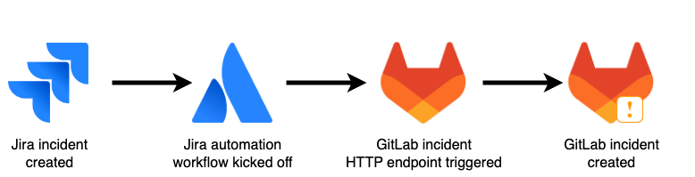 Workflow showing how a Jira incident triggers an alert in GitLab.