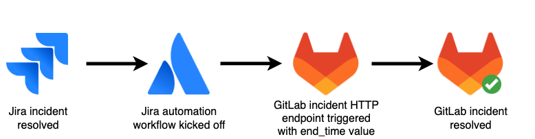 Workflow showing how a resolved Jira incident triggers incident resolution in GitLab.