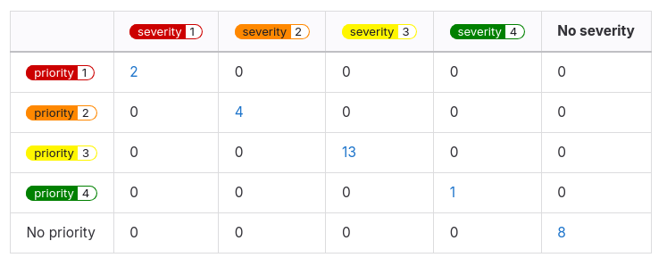Diagonal heatmap for issues with “priority” and “severity” labels