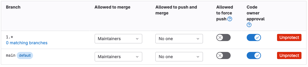 main and 1.x are now protected