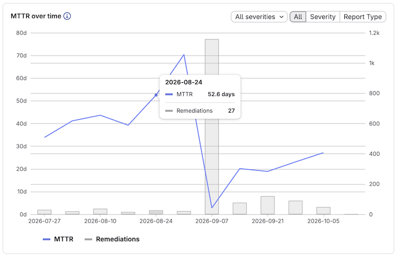 MTTR over time chart with a weekly MTTR line and a bar for the number of remediated vulnerabilities