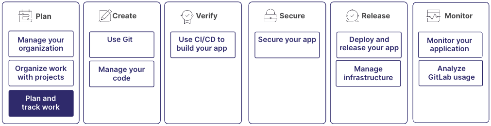 Diagram of the main things to do in GitLab with the “Plan and track work” section highlighted.